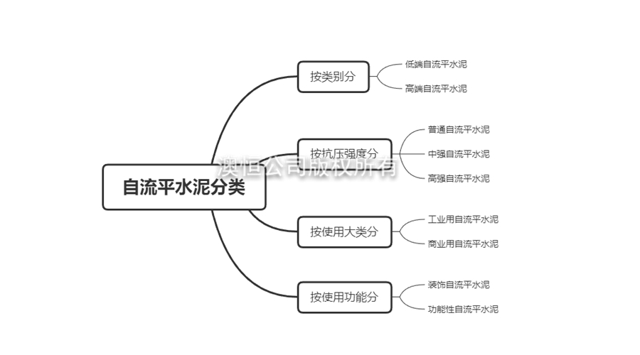 如何正確選用自流平水泥？自流平水泥分類